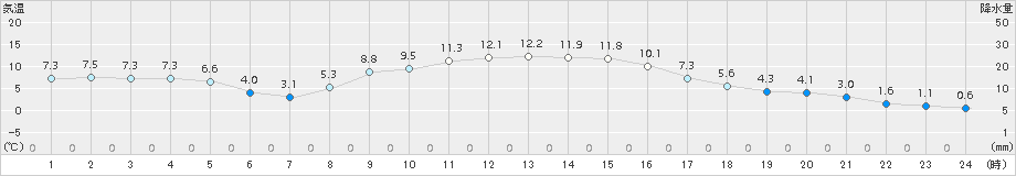 宮地(>2018年11月20日)のアメダスグラフ