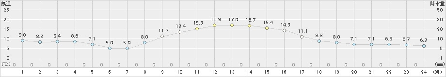 美濃(>2018年11月20日)のアメダスグラフ