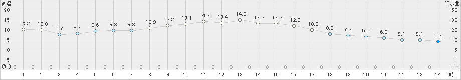 粥見(>2018年11月20日)のアメダスグラフ