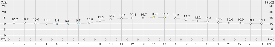 鳥羽(>2018年11月20日)のアメダスグラフ