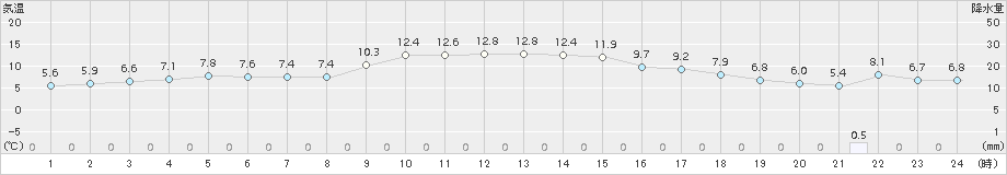 志賀(>2018年11月20日)のアメダスグラフ