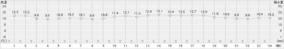 間人(>2018年11月20日)のアメダスグラフ