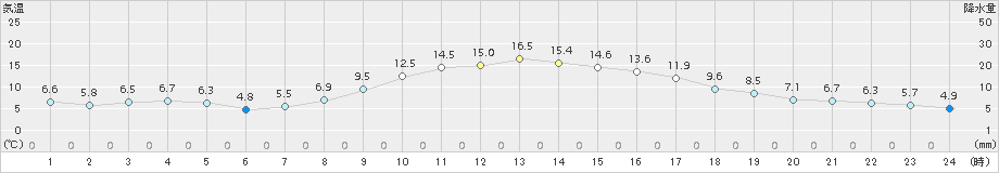 上郡(>2018年11月20日)のアメダスグラフ