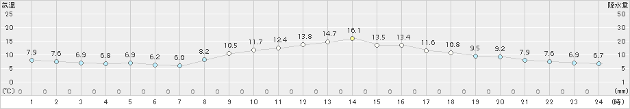 奈良(>2018年11月20日)のアメダスグラフ