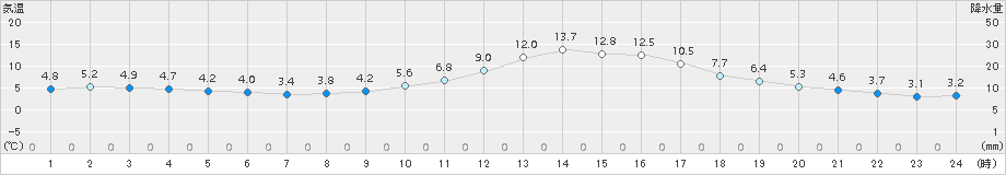 三次(>2018年11月20日)のアメダスグラフ