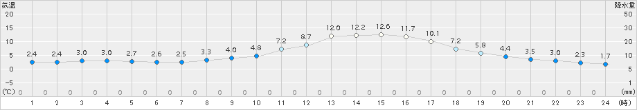 庄原(>2018年11月20日)のアメダスグラフ