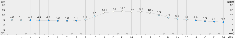 加計(>2018年11月20日)のアメダスグラフ