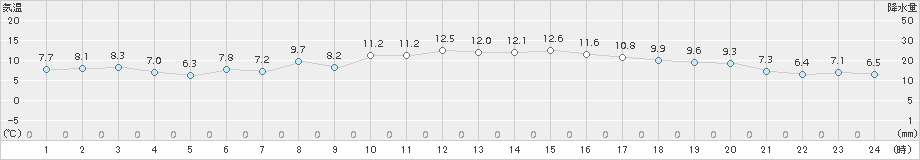 本郷(>2018年11月20日)のアメダスグラフ