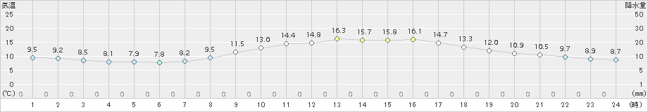 大竹(>2018年11月20日)のアメダスグラフ