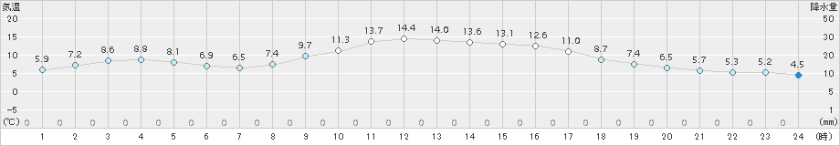 西郷(>2018年11月20日)のアメダスグラフ