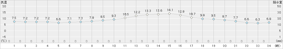 大田(>2018年11月20日)のアメダスグラフ