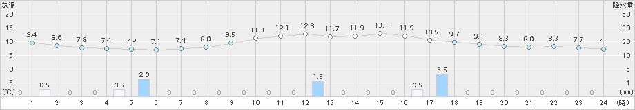 倉吉(>2018年11月20日)のアメダスグラフ