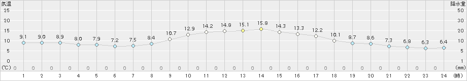 穴吹(>2018年11月20日)のアメダスグラフ