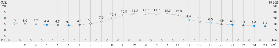 木頭(>2018年11月20日)のアメダスグラフ