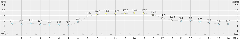 海陽(>2018年11月20日)のアメダスグラフ