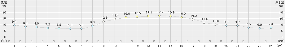 後免(>2018年11月20日)のアメダスグラフ