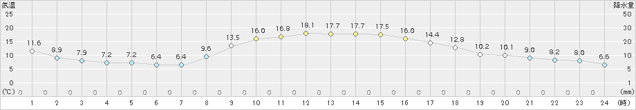 南国日章(>2018年11月20日)のアメダスグラフ