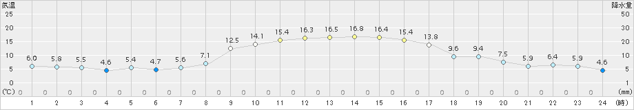 中村(>2018年11月20日)のアメダスグラフ