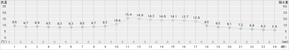 萩(>2018年11月20日)のアメダスグラフ