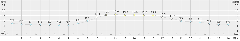 防府(>2018年11月20日)のアメダスグラフ