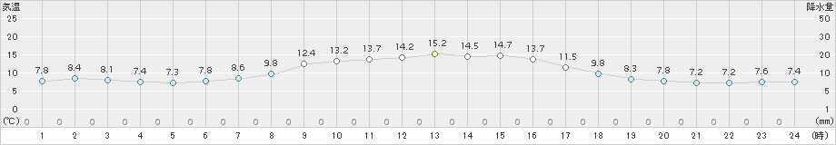 厳原(>2018年11月20日)のアメダスグラフ