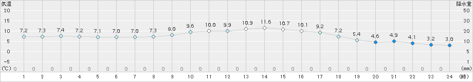 雲仙岳(>2018年11月20日)のアメダスグラフ