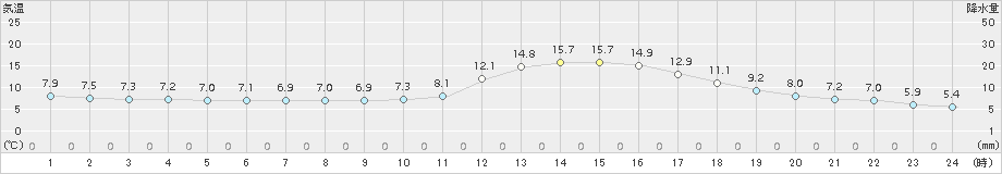 人吉(>2018年11月20日)のアメダスグラフ