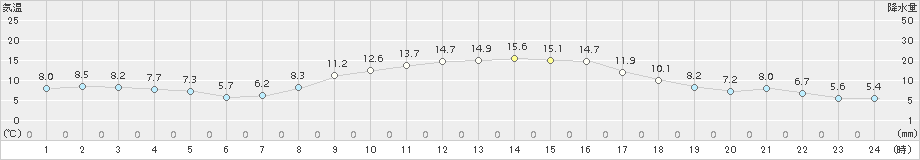 溝辺(>2018年11月20日)のアメダスグラフ