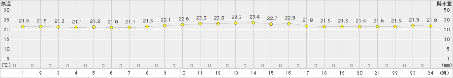 粟国(>2018年11月20日)のアメダスグラフ