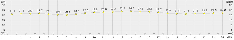 那覇(>2018年11月20日)のアメダスグラフ