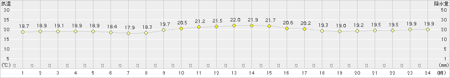 糸数(>2018年11月20日)のアメダスグラフ