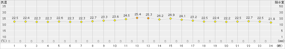 仲筋(>2018年11月20日)のアメダスグラフ