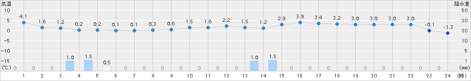 厚田(>2018年11月21日)のアメダスグラフ