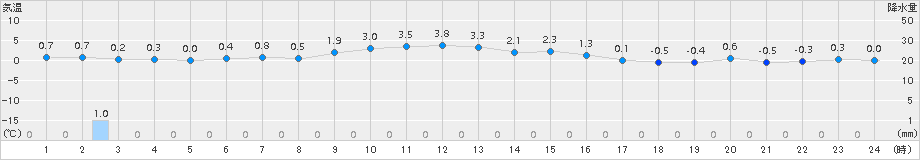 羅臼(>2018年11月21日)のアメダスグラフ