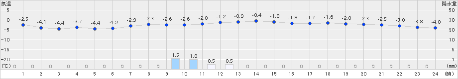 上士幌(>2018年11月21日)のアメダスグラフ
