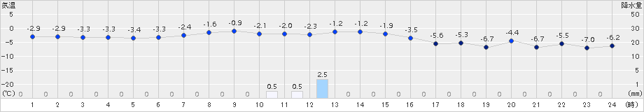 上札内(>2018年11月21日)のアメダスグラフ