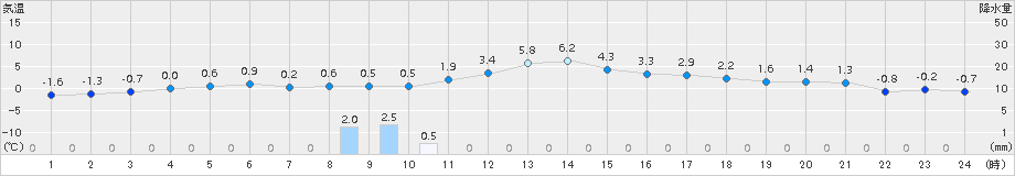 白老(>2018年11月21日)のアメダスグラフ