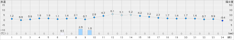 伊達(>2018年11月21日)のアメダスグラフ