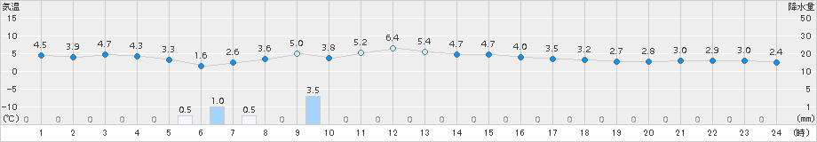 室蘭(>2018年11月21日)のアメダスグラフ