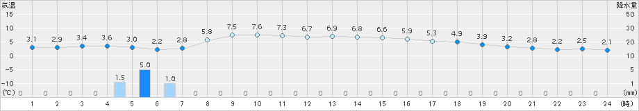 今別(>2018年11月21日)のアメダスグラフ