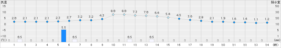 蟹田(>2018年11月21日)のアメダスグラフ