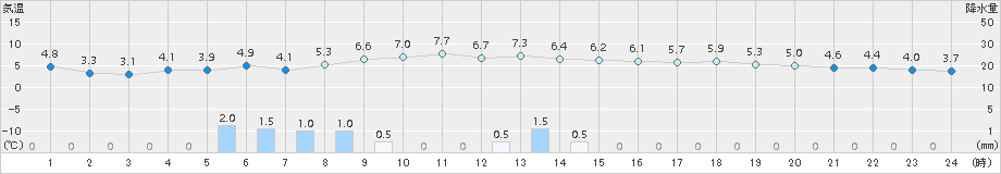 青森(>2018年11月21日)のアメダスグラフ