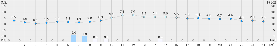 六ケ所(>2018年11月21日)のアメダスグラフ