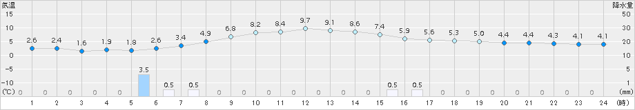 弘前(>2018年11月21日)のアメダスグラフ