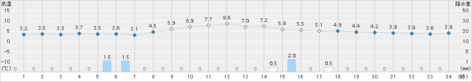 黒石(>2018年11月21日)のアメダスグラフ