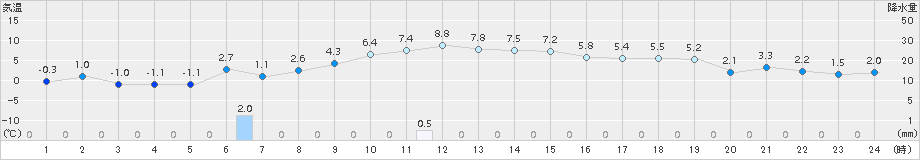 十和田(>2018年11月21日)のアメダスグラフ