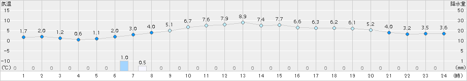 八戸(>2018年11月21日)のアメダスグラフ