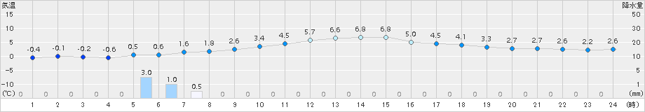 碇ケ関(>2018年11月21日)のアメダスグラフ