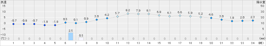 三戸(>2018年11月21日)のアメダスグラフ