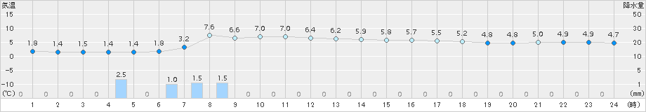 雄和(>2018年11月21日)のアメダスグラフ